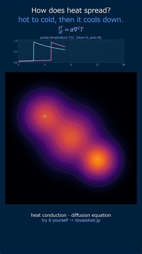 Heat Equation | sharp temperatures smooth themselves out #Shorts