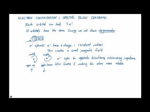 6.7 Electron Configuration and Block Diagrams Overview