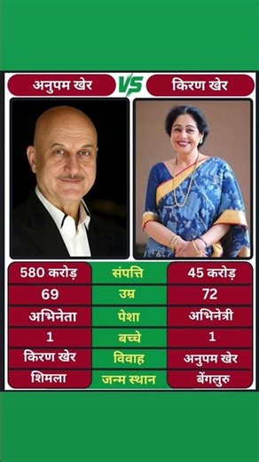 e:Anupam Kher vs Kirron Kher | Life, Career & Achievements Comparison#youtubeshorts