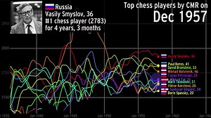 13K views · 231 reactions | Top chess players over time :) by Abacaba | MemoryChess | Facebook