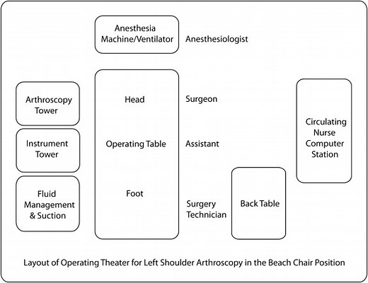 Basic Shoulder Arthroscopy: Beach Chair Patient Positioning