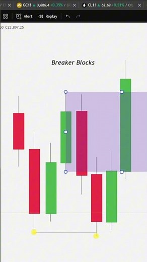 How ICT Breaker Blocks Are Formed