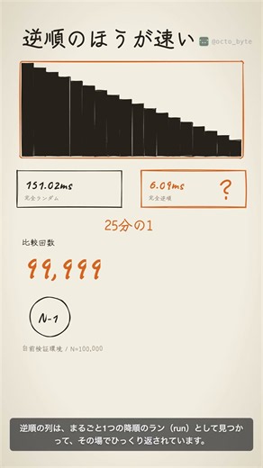 【アルゴリズム】逆順に並べたほうが25倍速いんやね #Shorts