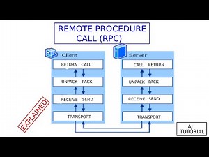 Remote Procedure Call (RPC) explained in (Hindi-Eng). | PDS
