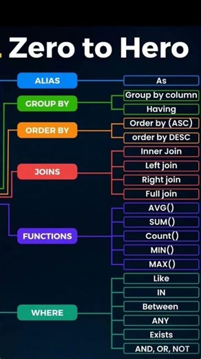 SQL Zero To Hero - @High_Tech_PM_Raja #SQL #ZeroToHero