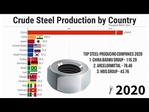 Steel Production by Country - 1967/2021