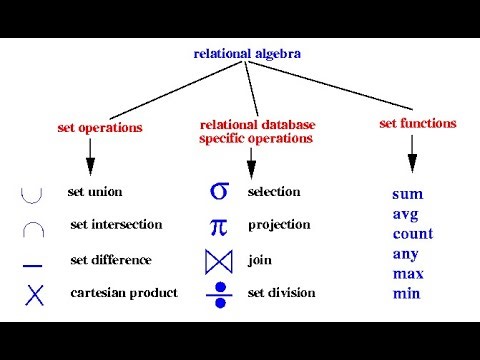 DBMS - Relational Algebra oprations