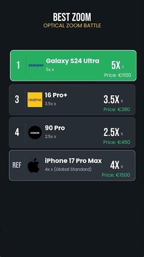 Ultimate Zoom Test! 🔭 Who Sees Further? (Optical Zoom Battle)