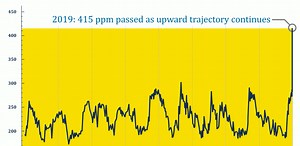 Animation of Keeling Curve History Updated to Include 2019 Milestone
