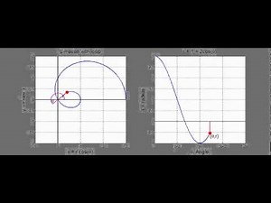 Polar Curves: What is a Limacon?
