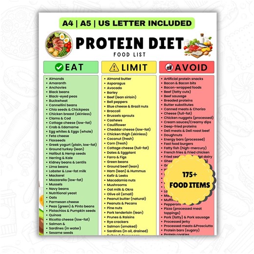 Protein Food List Printable | High-protein Foods Chart & Grocery List | Eat, Limit, Avoid Chart | Protein Sources PDF | Instant Download - Etsy