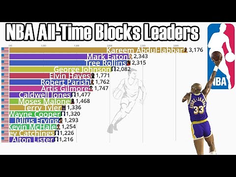 NBA All-Time Career Blocks Leaders (1973-2023) - Updated