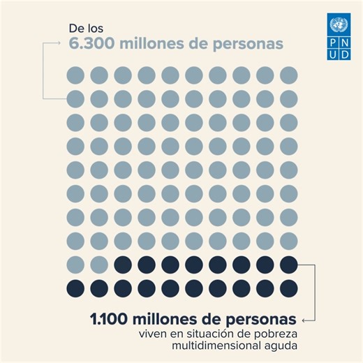 A través de nuestro Índice sobre #PobrezaMultidimensional, medimos la pobreza desde todas sus dimensiones en más de 100 países en desarrollo. Este año analizamos cuatro amenazas climáticas: calor extremo, sequías, inundaciones y contaminación atmosférica. ℹ️ https://go.undp.org/iJm | Programa de las Naciones Unidas para el Desarrollo - PNUD