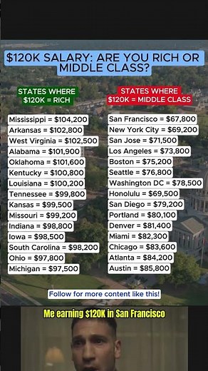 Is $120K Enough? State by State Reality Check 2026 #salary #usa