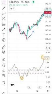Day 29 – Fisher Transform Indicator | Powerful Reversal Detector | 101 Technical Indicators Series