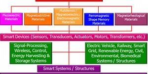 New Smart and multifunctional materials and technologies for Intelligent future, Automotive, Robotics, Aerospace and Defence Industry - International Defense Security & Technology