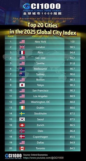 Top 20 cities in the 2025 Global City Index #ranking #gci1000