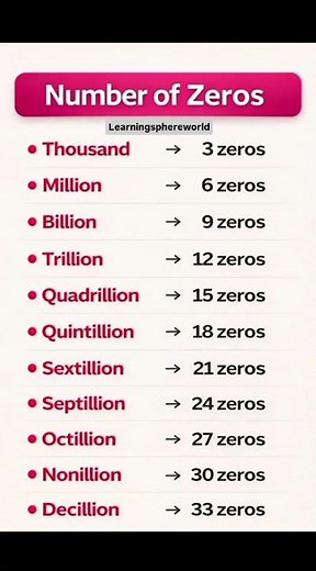 Number of Zeros in English | Learn Large Numbers Easily 🔢