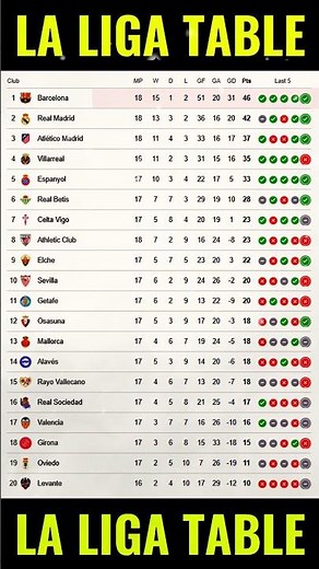 LA LIGA TABLE UPDATED TODAY 🔥 | SPANISH LA LIGA STANDINGS 2025/26 #Shorts