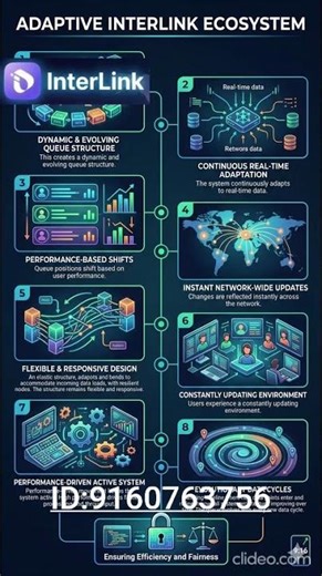 This creates a dynamic and evolving queue structure.