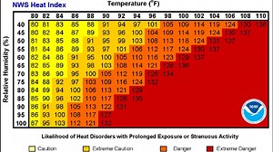 Understanding Heat Index