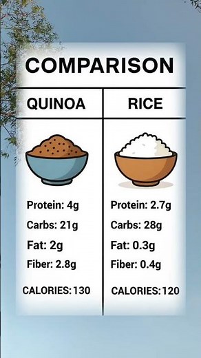 Quinoa vs Rice |Which One Is Healthier?|Nutrition Comparison #healthyeating #healthylifestyle