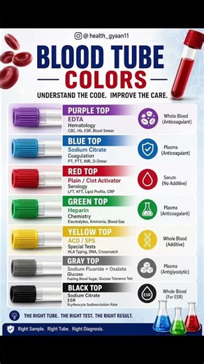 🩸Blood Tube Colors Explained 🩸