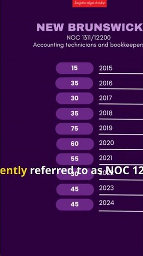 Canada Immigration New Brunswick NOC 1311/12200 Accounting technicians and bookkeepers Work Permits