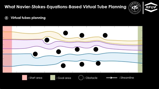 Navier-Stokes-Based Virtual Tube Planning for Robotic Swarms