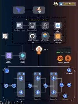 Advance End-to-End Kubernetes Project | AWS | Docker | Terraform | Jenkins | Monitoring | ArgoCD