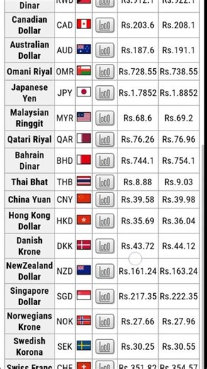 Foreign Exchange Market Today | 28 December Sunday Forex Rates #shorts