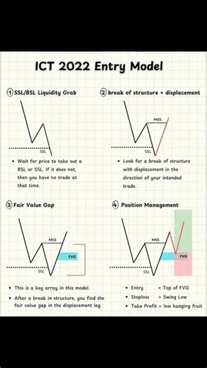 ICT 2022 entry model #fx #trading