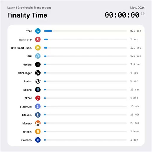 TON is winning the speed race.I think most people still underestimate how important finality time is for real blockchain adoption.✧ According to recent data shared by Pavel Durov, TON now reaches finality in around 0.6 seconds, making it the fastest major Layer 1 network right now.That puts TON ahead of chains like Avalanche, BNB Chain, Solana, Ethereum, and even massively ahead of Bitcoin. To me, this is where blockchain starts feeling like real internet infrastructure instead of slow financial