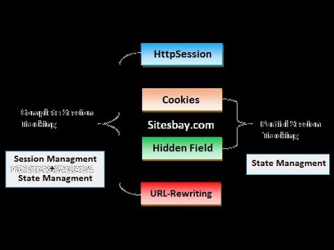 18. HTTP Session in Servlet part 2