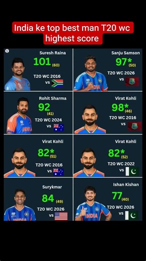 World Cup Indian best man highest score indian besmen#short video