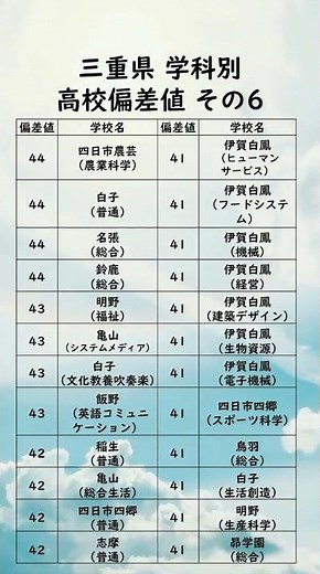 三重県学科別高校偏差値ランキング【44〜41】
