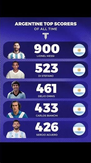 Argentina Top Scorers All Time