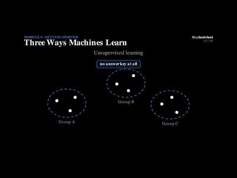 ML From First Principles | M0L3: The 3 Types of Machine Learning Supervised Unsupervisd Reinforcment