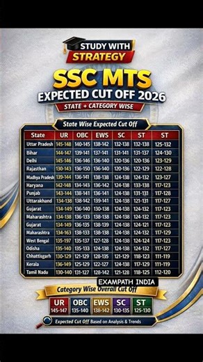 SSC MTS Expected Cut Off 2026 📊 State Wise Cutoff | UR, OBC, SC, ST, EWS Category #ssc #cutoff #job