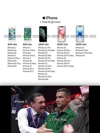 iPhone 17 Pro Max vs Older iPhones – Brightness Comparison 😱