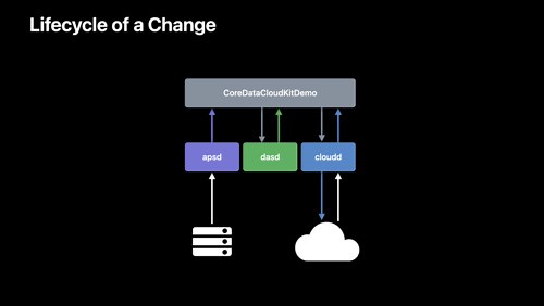 Optimize your use of Core Data and CloudKit - WWDC22 - Videos - Apple Developer