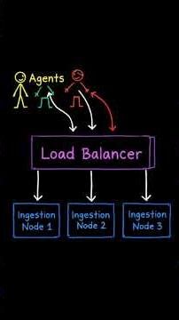 Design a Logging & Monitoring System #SystemDesign#LoggingSystem#MonitoringSystem#youtubeshorts