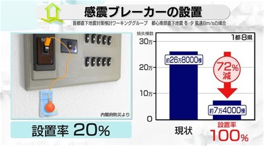 【解説】無料配布の自治体も…「感震ブレーカー」で火災死者7割減の想定、首都直下地震【あす大災害、だとしたら？】（日テレNEWS NNN）