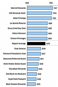 How Not to Determine the Best Hotel Loyalty Program - View from the Wing