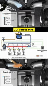 1.6M views · 4.8K reactions | Gasoline Direct Injection (GDI) vs Multi Point Fuel Injection (MPFI) #mechanicalengineering | MechTech Global | Facebook