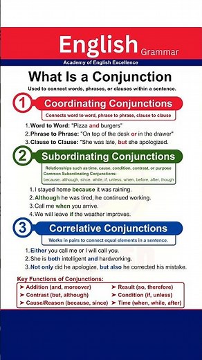 CONJUNCTIONS in English Grammar – Master Coordinating, Subordinating & Correlative Conjunctions