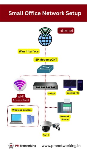 Small Office Network Setup — Explained in 30 Seconds!