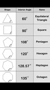 1.1K views | Interior angles of polygons | Mathematics Hub | Facebook