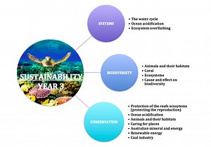 Overall Learning Goal and Concept Map