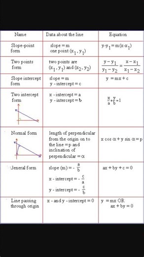 Straight Line Formula | Ek Short = Full Revision 💯 #maths #straightline #revision #oneshot #jee #iit